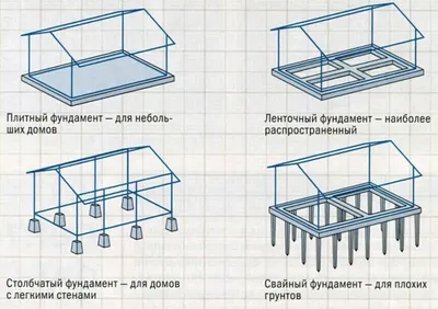 Заливка ленточного фундамента для дома под ключ в Минске и Беларуси