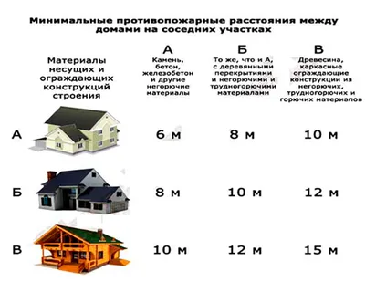 Правила и нормы застройки земельных участков