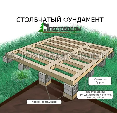 Как выбрать фундамент для дома — Варианты фундамента от Даромдома