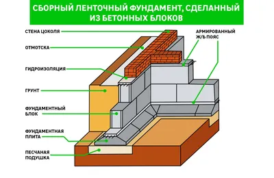 Ленточный фундамент купить в Челябинске по выгодной цене с установкой под  ключ