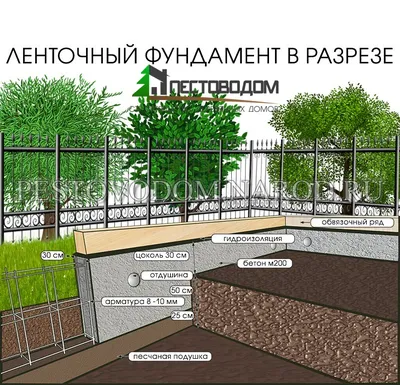 Ленточный фундамент для бани – как сделать своими руками | Пошаговая  инструкция