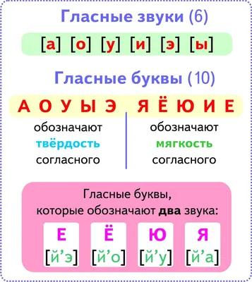 Звуки и буквы русского языка. Гласные: 6 звуков - 10 букв. Согласные: 36  звуков - 21 буква. Глухие, звонкие, мягкие, твердые, парные. 2 знака. -  Инженерный справочник DPVA.ru / Технический справочник ДПВА / Таблицы для  инженеров (ex DPVA-info)