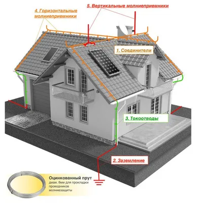 Громоотвод в частном доме: как организовать молниезащиту дома и участка |  Houzz Россия