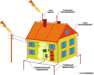 Молниеотвод | Громоотвод в частном доме (цена, монтаж) - Альфа и Омега