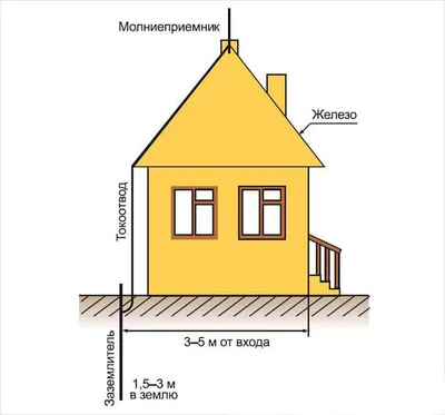 Защищаем частный дом от молнии – обзор хорошего громоотвода |  samelectrik.ru | Дзен