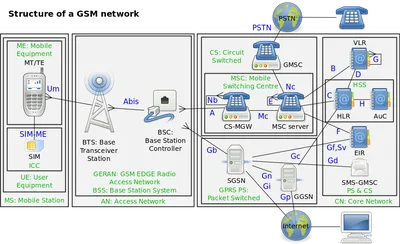 What Is GSM in Cellular Networking?