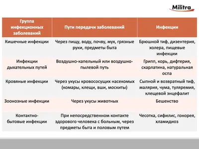 Инфекционные заболевания. Корь.,