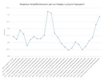 Инфляция в Свердловской области остается ниже, чем в целом по России |  Областная газета