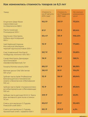 Инфляция: истории из жизни, советы, новости, юмор и картинки — Горячее |  Пикабу