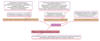 Тема урока: \"Информационные ресурсы\". 11-й класс