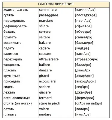 100 глаголов итальянского языка: 2 тыс изображений найдено в Яндекс. Картинках | Italian words, Italian language, Learning italian