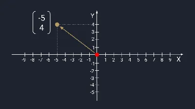 Что такое вектор, как найти длину? Координаты? Формулы
