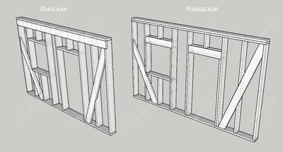 Каркасно-щитовые дома по канадской технологии и их особенности