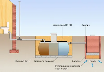 Канализация в частном доме из бетонных колец За и Против