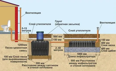 Устройство канализации в загородном доме