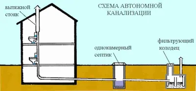 Канализация в частном доме – расценки на монтаж в Москве и Московской  области в компании БурАльянс