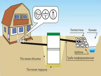 Канализация для загородного дома - полное описание - 3agorod.ru