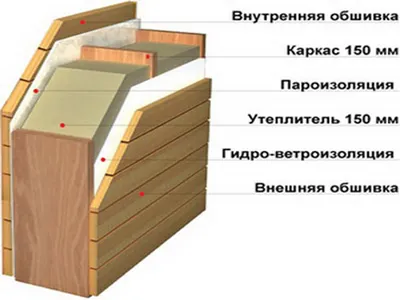 Каркасный дом для постоянного проживания своими руками –