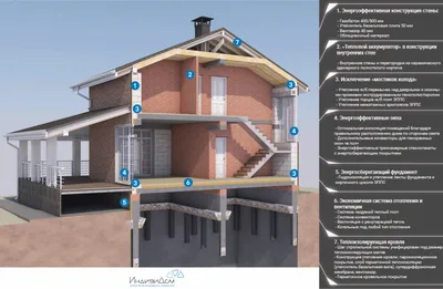 Карта энергоэффективности дома | СК ИндивиДом