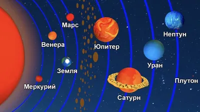 Солнечная система для детей | Солнечная система, Детские научные проекты,  География для детей