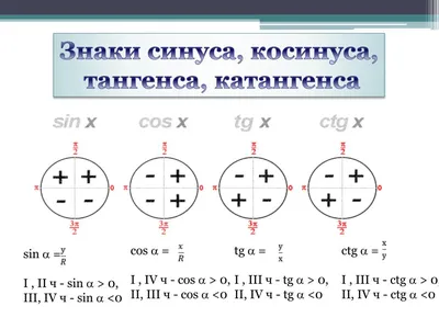 Синус, косинус, тангенс и котангенс