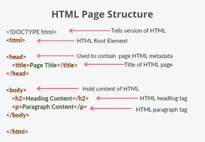 What is HTML: Common uses and defining features