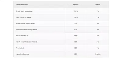 Таблицы html, вывод данных из бд в таблицу php - Stack Overflow на русском