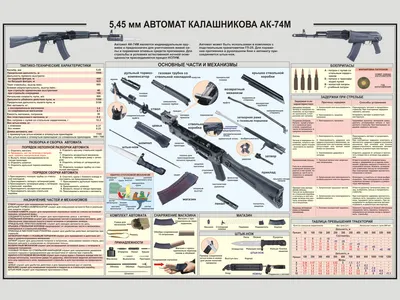 Чем АК-74М отличается от АК-74 | Оружие и техника | Дзен