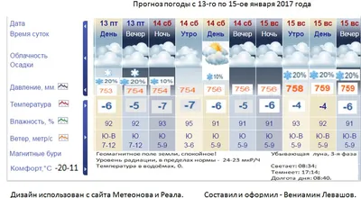 Рекордно низкое атмосферное давление ожидается в Москве 14 января - ТАСС