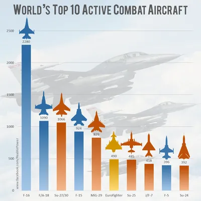 Самые массовые боевые самолёты на боевой службе | Warspot.ru
