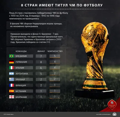 ИНФОГРАФИКА - ЧМ по футболу выигрывали 8 стран