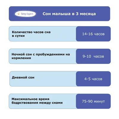 Режим дня 3 месячного ребенка - Сон в 3 месяца - Спи Малыш