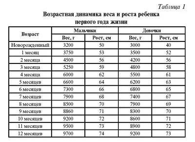 Таблица роста и веса недоношенных и маловесных детей