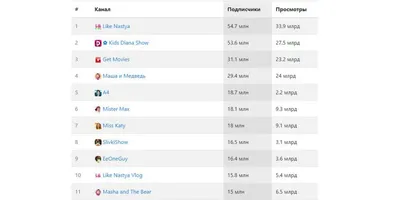 Раскрутка Ютуб канала бесплатно и платно с нуля: продвижение видео, биржа  рекламы, полезные сервисы, советы, как вести, как пропиарить ролик