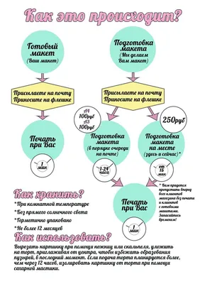 Заказать съедобную картинку