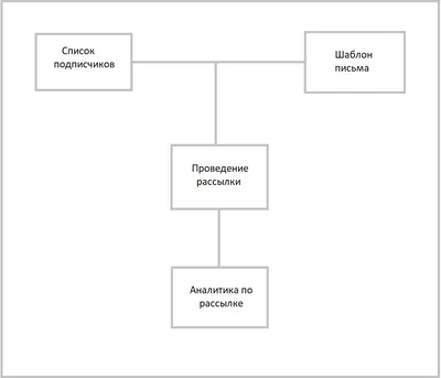 Как отправить рассылку в Unisender за 4 шага