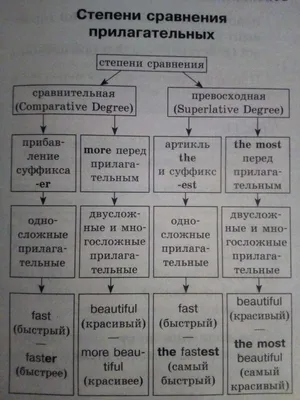Степени сравнения прилагательных в английском языке. | Учим английский  дома. | Дзен