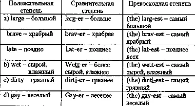 Степени сравнения прилагательных и наречий