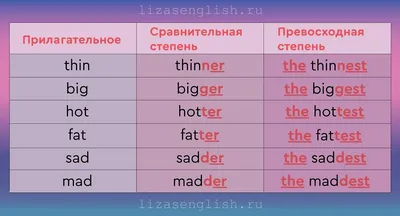 Степени сравнения прилагательных в английском языке: правила и упражнения |  Английский, Английский язык, Изучение английского