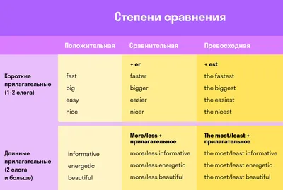 Comparisons (Степени сравнения прилагательных в английском языке)