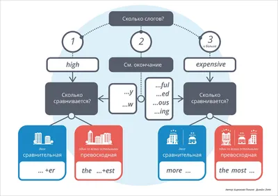 Степени сравнения прилагательных в 2023 г | Уроки письма, Работа со  словами, Учебные мемы