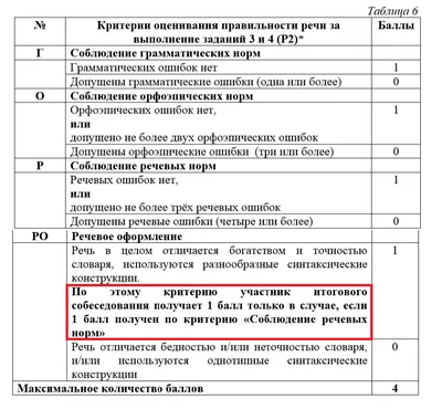 Названы критерии оценки за итоговое собеседование по русскому языку -  Российская газета