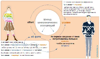 Мнемотехника для запоминания английских слов | Как использовать мнемонику в  изучении английского?