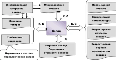 Инвентаризация c 20.10 по 21.10