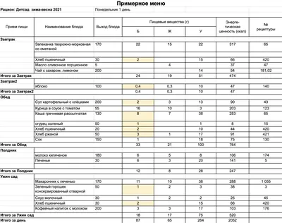 Меню детского сада на 23.02.2023 г » КГУ Комплекс \"Секисовская СШ\" детский  сад