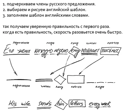 Шаблон для описания фото, 7 класс, английский язык, подготовка к ВПР.