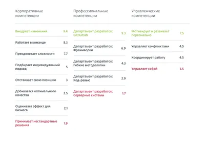 Дарья Сушкова, Convergent Media Group: 5 стадий цифровизации оценки  персонала
