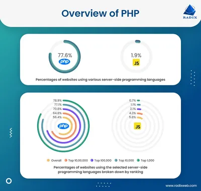 Configure SAML 2.0 authentication for PHP applications