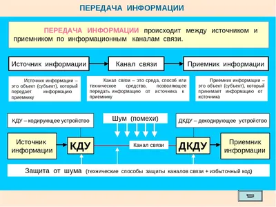 5. Передача информации | Теоретические основы информатики | Дзен