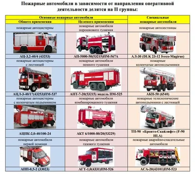 Пожарные автомобили: классификация, виды, назначение | Ст-Авто